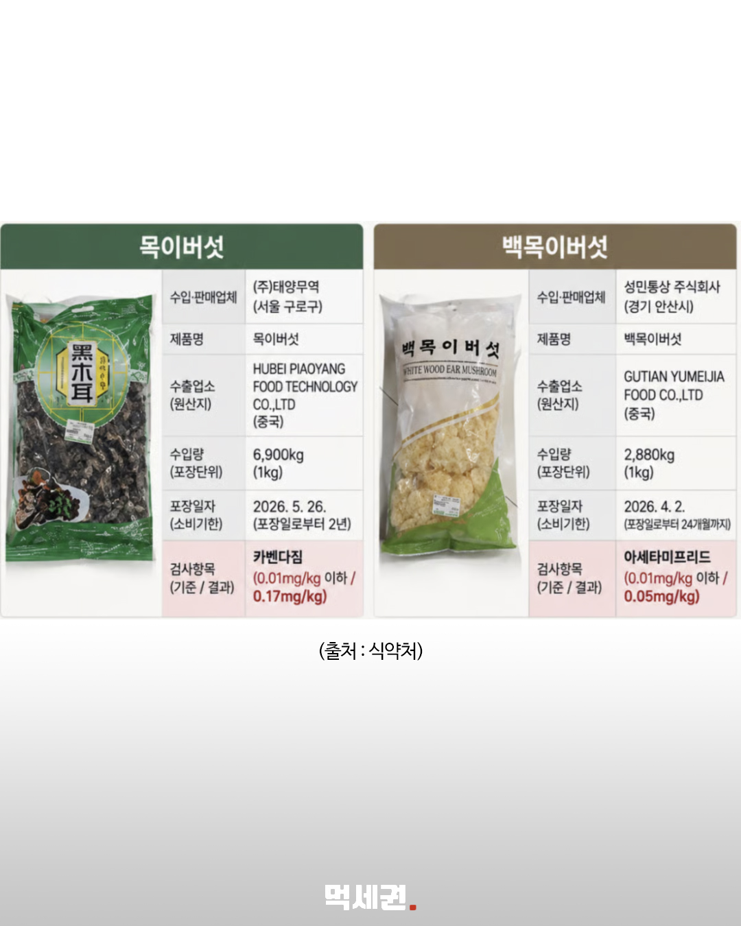 중국산 백목이버섯 잔류농약 초과 검출 안내