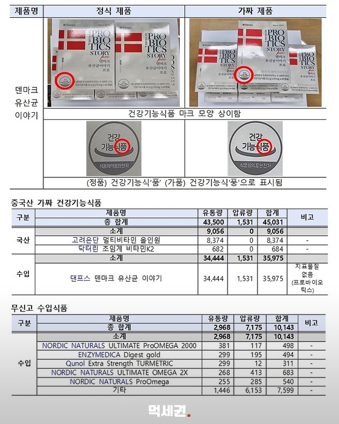 ‘건강기능식품’ 한 글자 달랐다…중국산 가짜 제품 44종 적발 관련 이미지 3