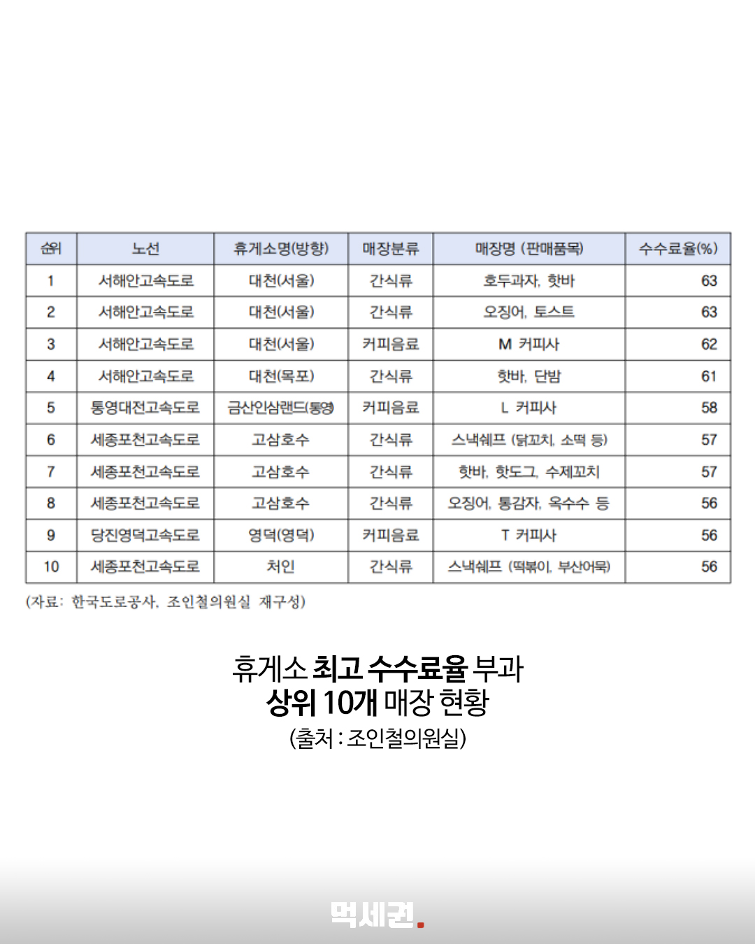 휴게소 돈가스 평균 1만1454원…입점 매장 수수료 최고 63% 자료 2 휴게소 돈가스 가격 상세 이미지