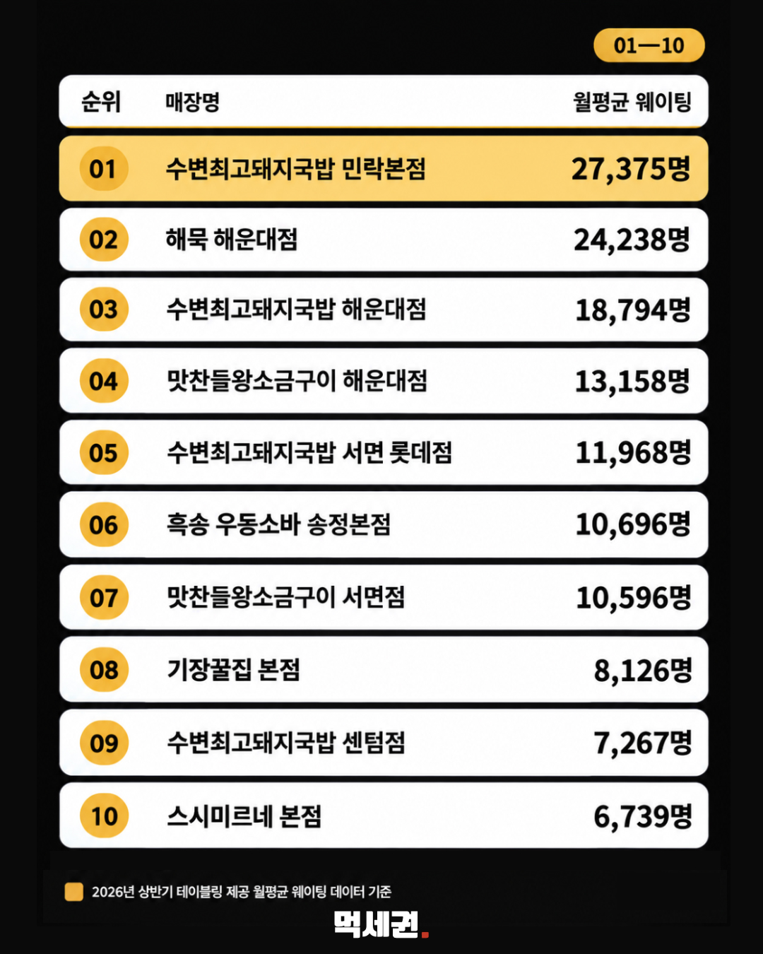 부산 테이블링 웨이팅 순위 상세 이미지
