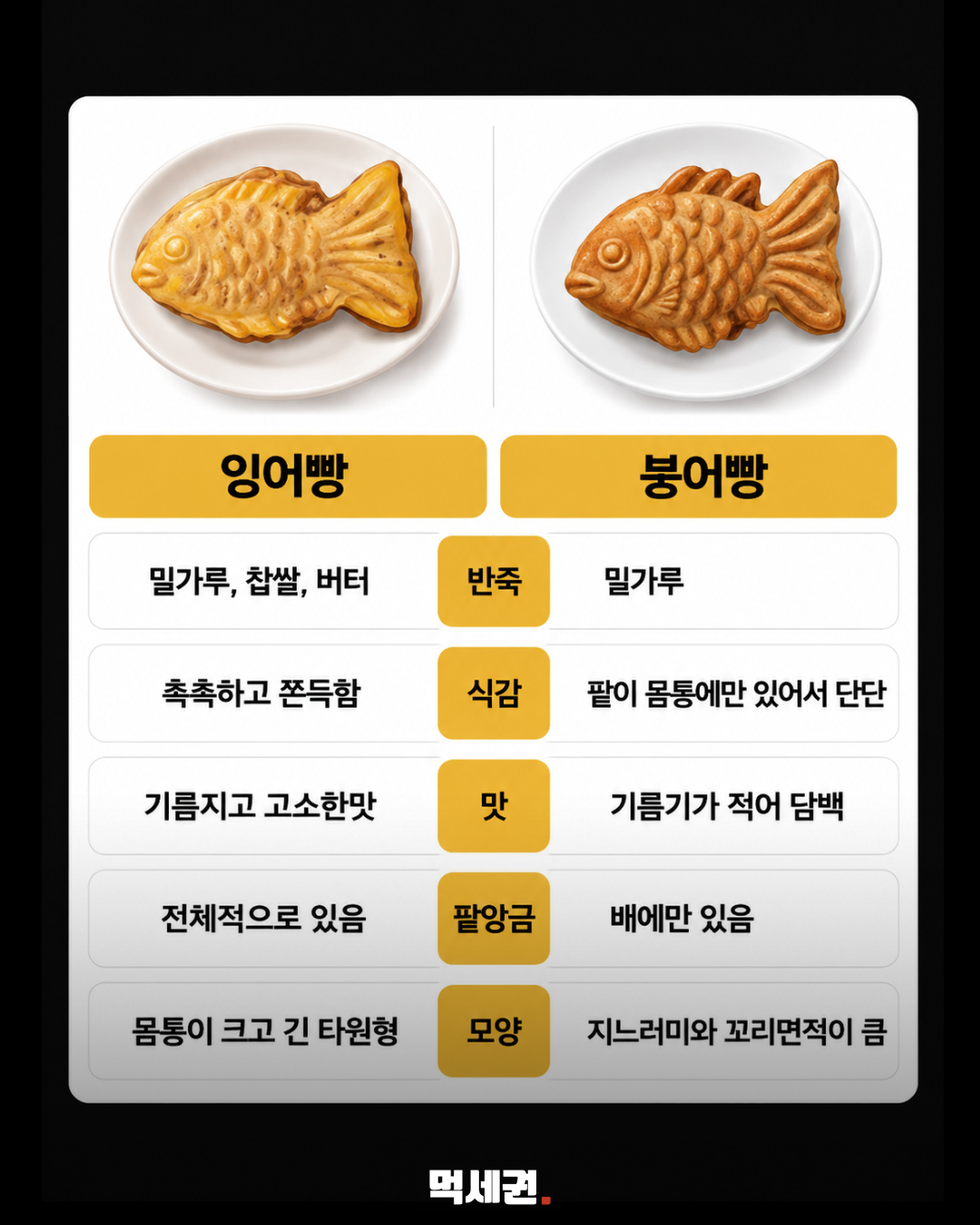 붕어빵과 잉어빵의 반죽 식감 팥소 모양을 비교한 제공 자료