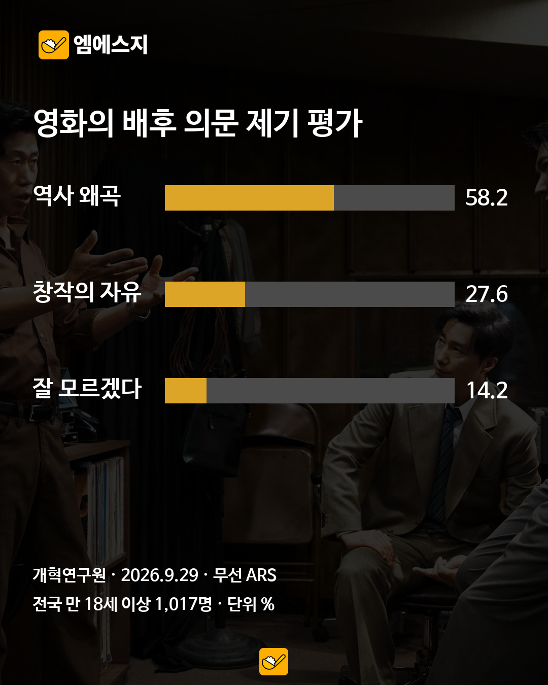 개혁연구원 조사 전체 응답: 역사 왜곡 58.2%, 창작의 자유 27.6%, 잘 모르겠다 14.2%