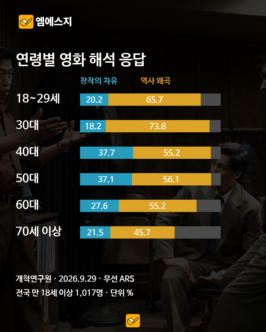 공개된 조사 자료의 연령별 역사 왜곡·창작의 자유 응답을 비교한 MSG 그래프