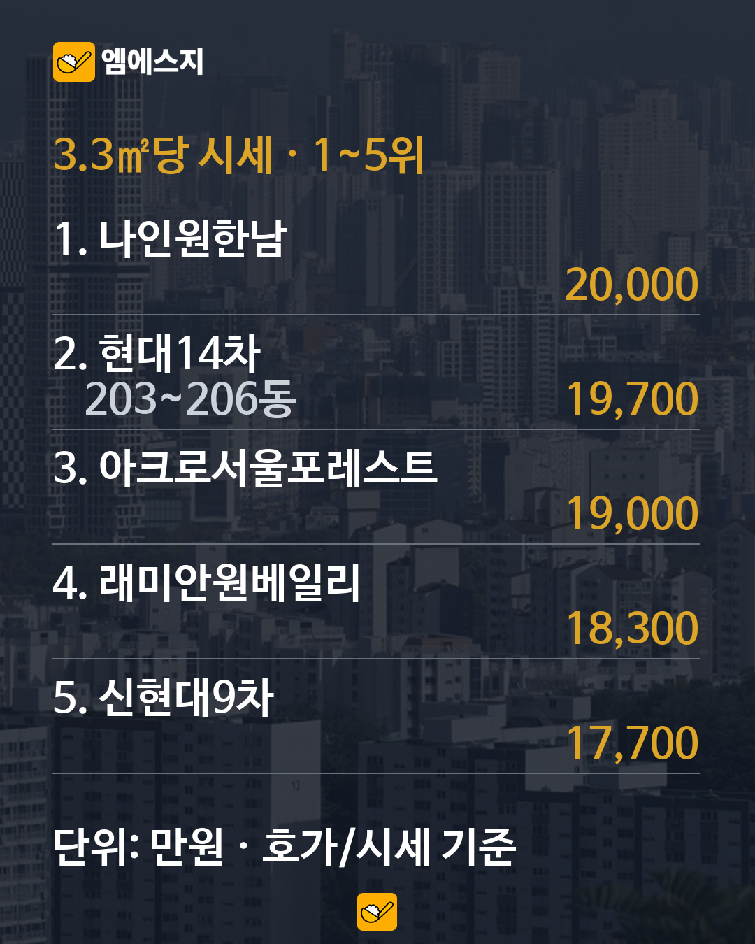 보도에 인용된 시세표를 MSG 형식으로 정리한 자료. 단위: 만원/3.3㎡.