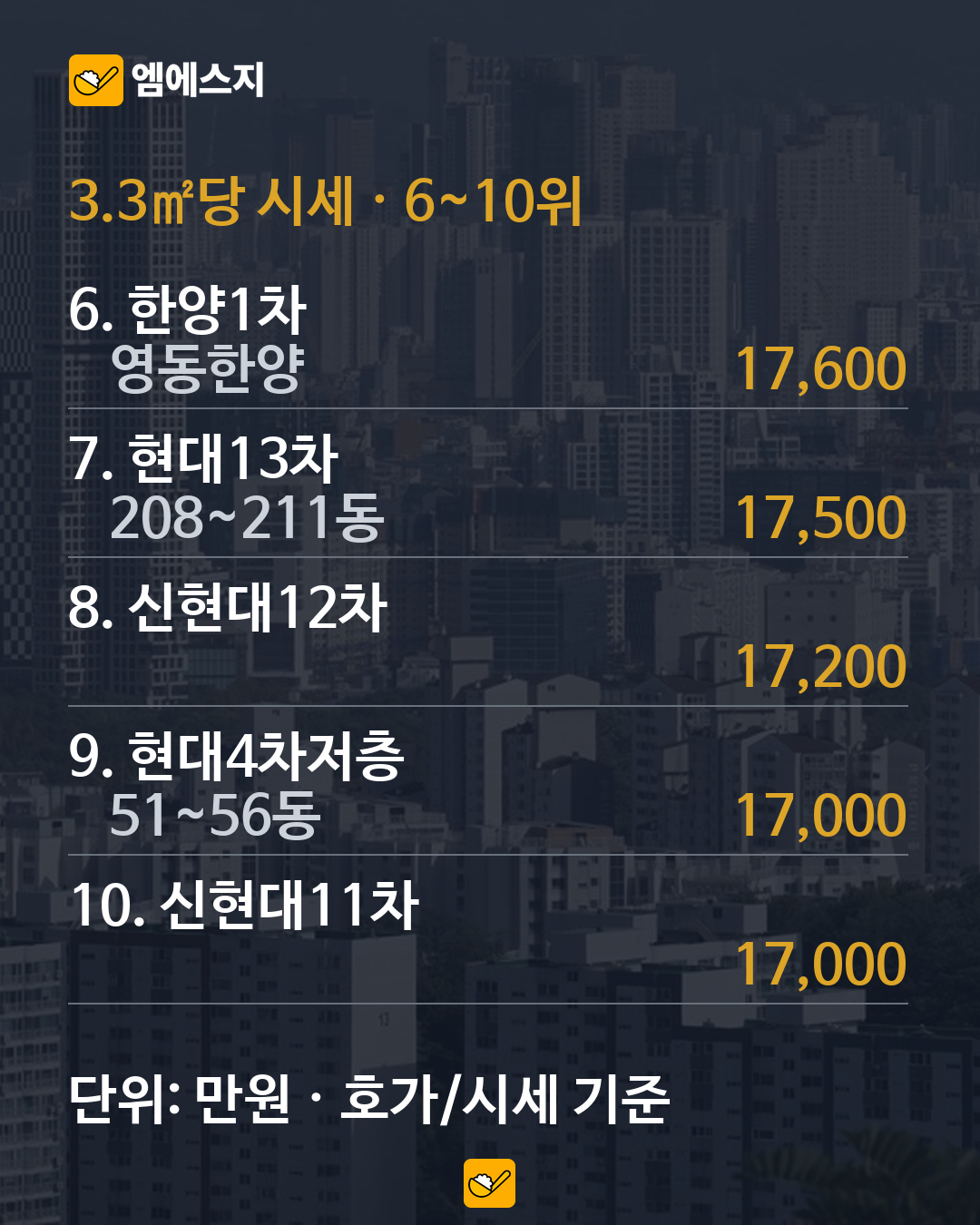 아파트 시세 상위 단지 자료표. 개별 실거래가와 구분.